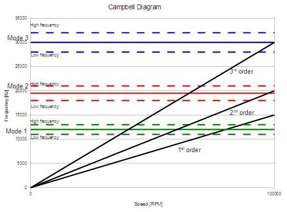 Campbell Diagram